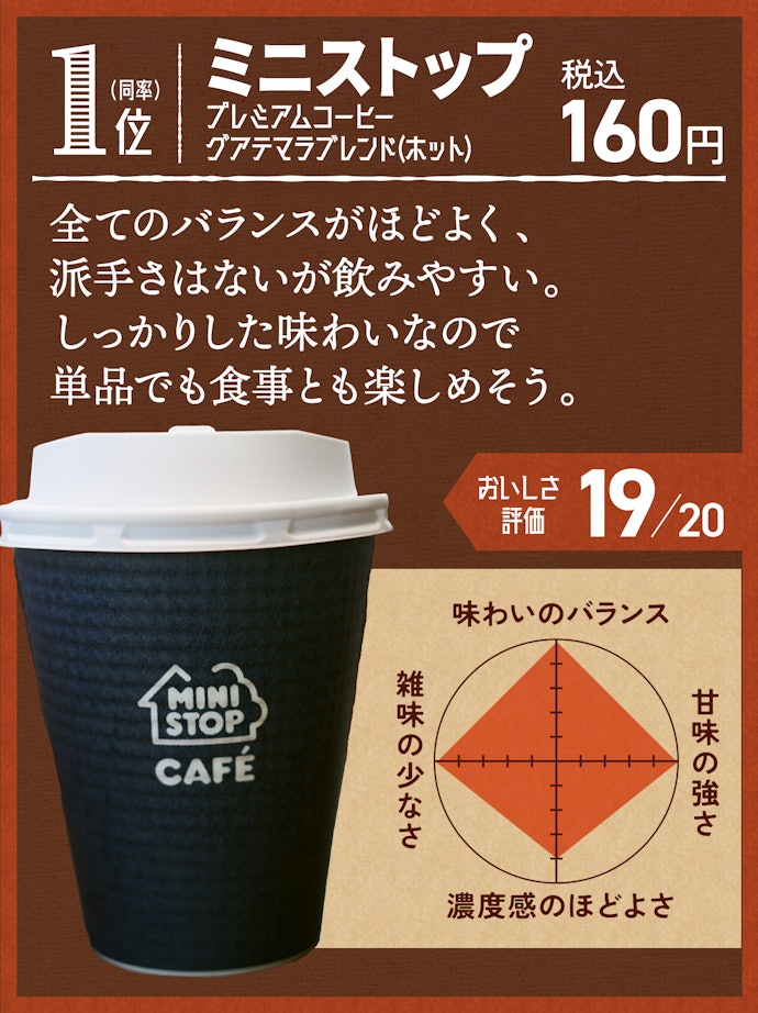 1位(同率):ミニストップ プレミアムコーヒー グアテマラブレンド(ホット)