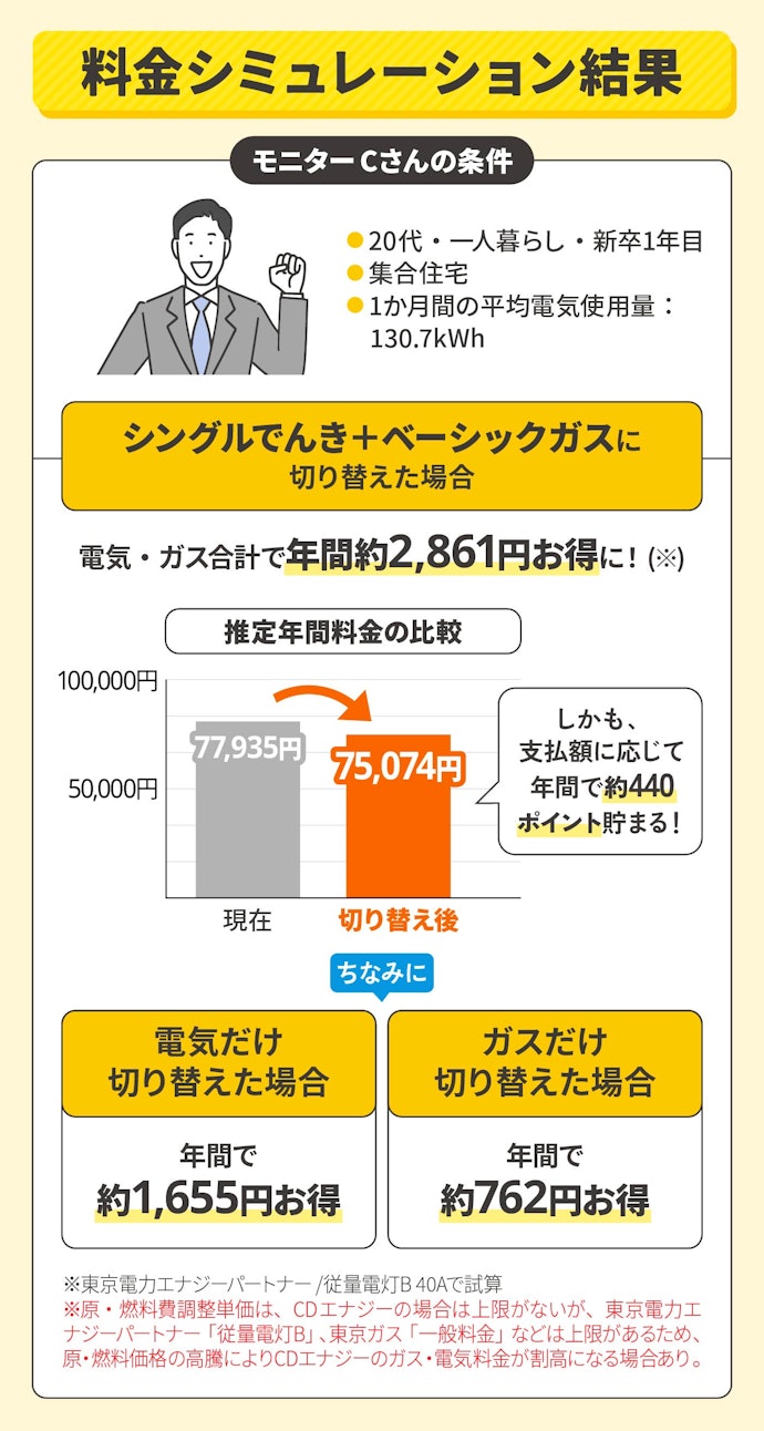 電気使用量が少なめな一人暮らしでも、年間約2,861円お得になった(※1)