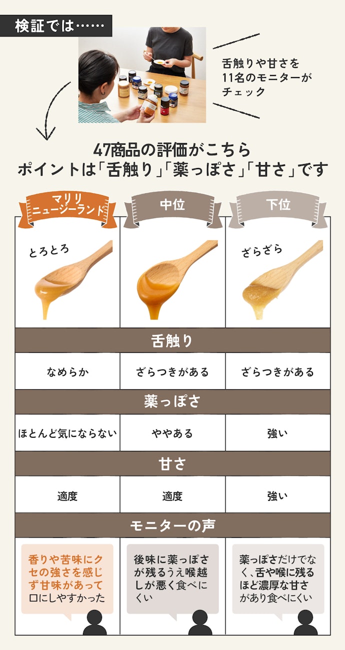 理由:苦みが弱くて普通のはちみつに近い味わいだから続けられる!