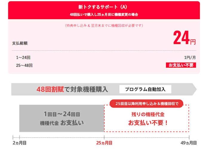 ワイモバイル:ソフトバンク回線で実質24円から持てるが、月額プラン料金は高め