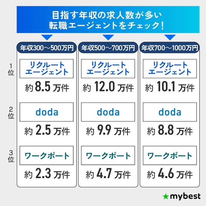 転職エージェントは複数併用がおすすめ!まずはどの年代向けでも求人数が圧倒的なリクルート・dodaをマスト登録