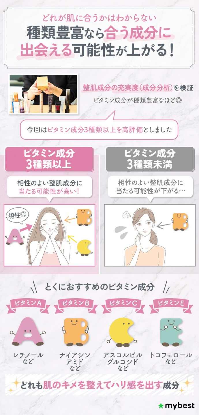 目元にハリがほしいなら、ビタミン成分が3種類以上配合されている商品がおすすめ
