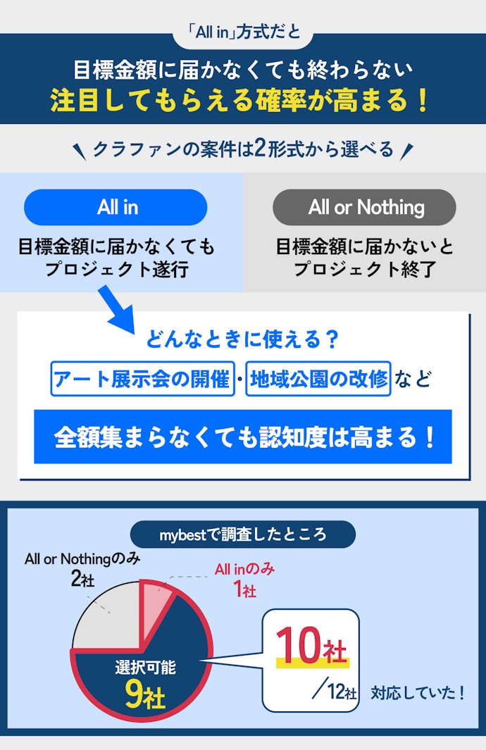 広報やマーケティングに使うならAll inを選択できるサイトを選ぼう