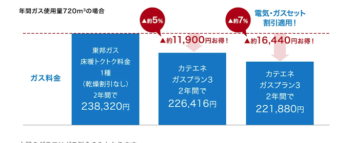 電気・ガスのセット契約でガス料金が2%割引になる
