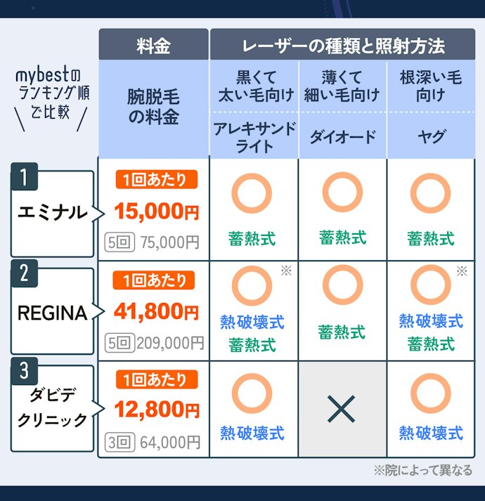 効果に期待するなら脱毛5回の料金が安く、レーザーが3種類使えるクリニックを選ぼう!