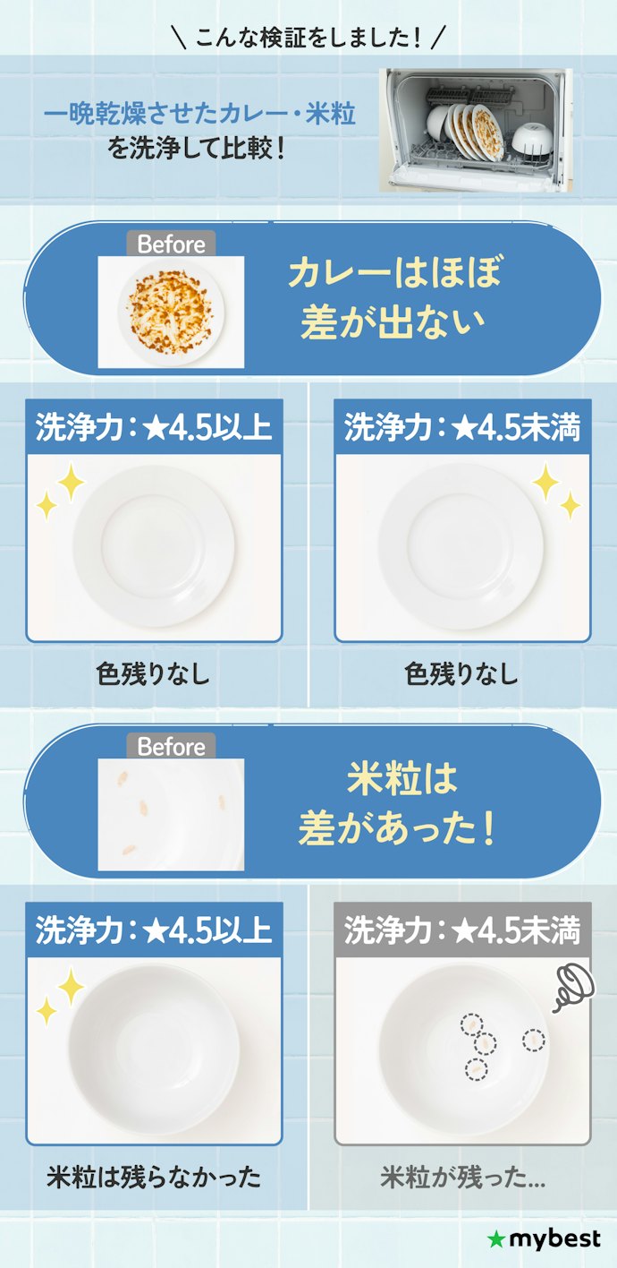 しっかり汚れを落としたいなら、「洗浄力の高さ」が☆4.5以上のものを選ぼう
