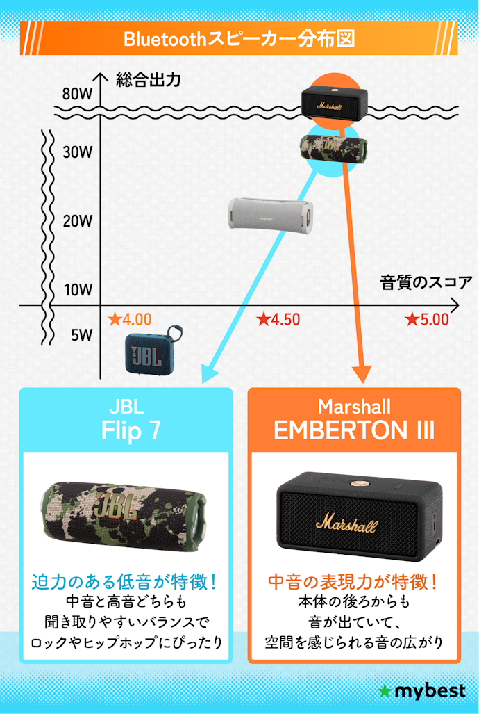 お風呂で臨場感のある音楽を味わいたい人は、低音の質と音の広がりに注目!