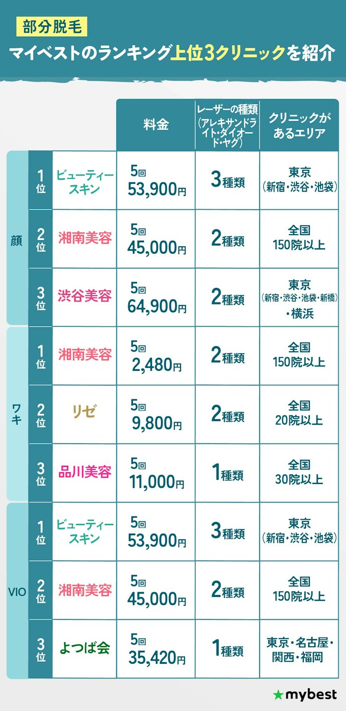 部分脱毛:顔・ワキ・VIOのおすすめクリニックを紹介!