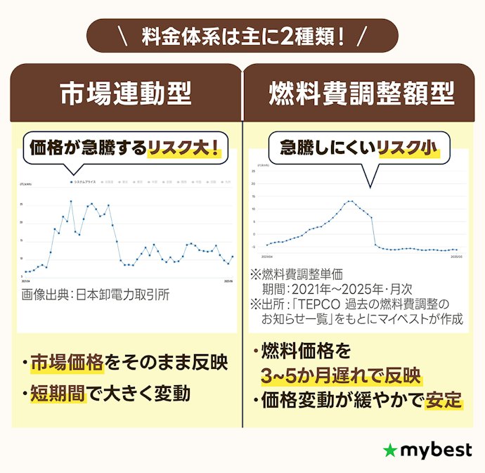 市場連動型は高騰リスクが大きい。燃料費調整額型から選ぼう