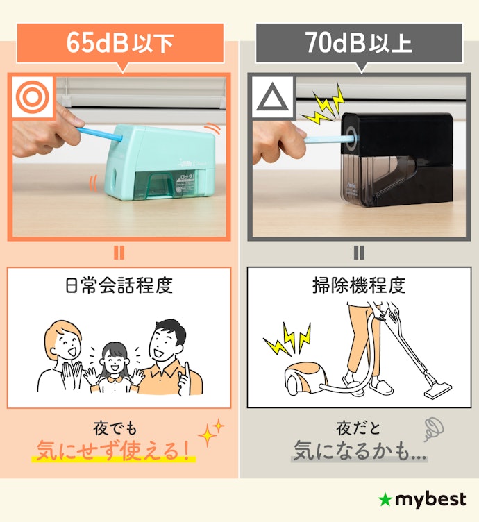 夜でも気にならない静かさを求めるなら、65dB以下が目安