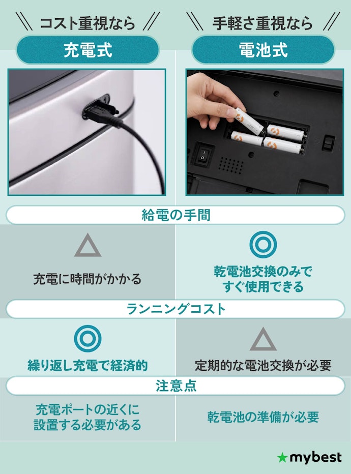ランニングコストを抑えたいなら充電式、置き場所を選ばないなら電池式
