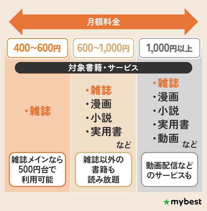 料金は雑誌以外のサービスの充実度で変わる!雑誌メインなら500円台で利用可能
