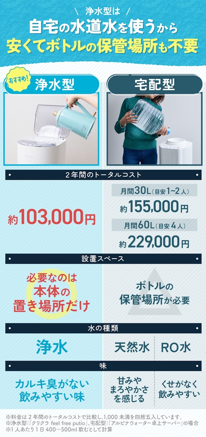 卓上ウォーターサーバーは2タイプ。設置しやすく安い浄水型がおすすめ