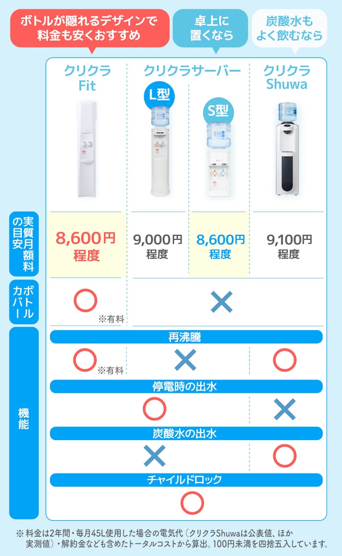 宅配型ウォーターサーバーは4種類。置き場所と機能で選ぼう