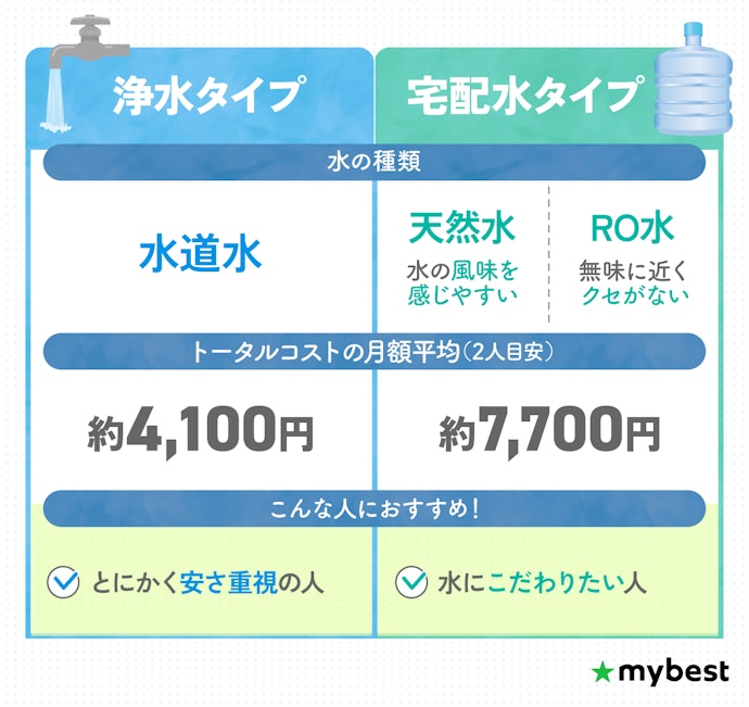 水道水のろ過で十分ならより安い浄水タイプ、水のおいしさにこだわるなら宅配タイプを選ぼう