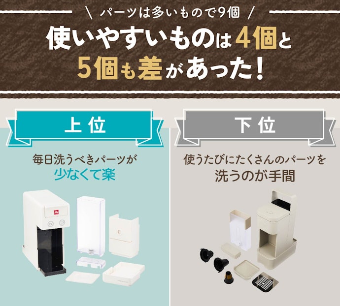 毎日使うものだから手入れのしやすさも大事。パーツは少ないほど便利
