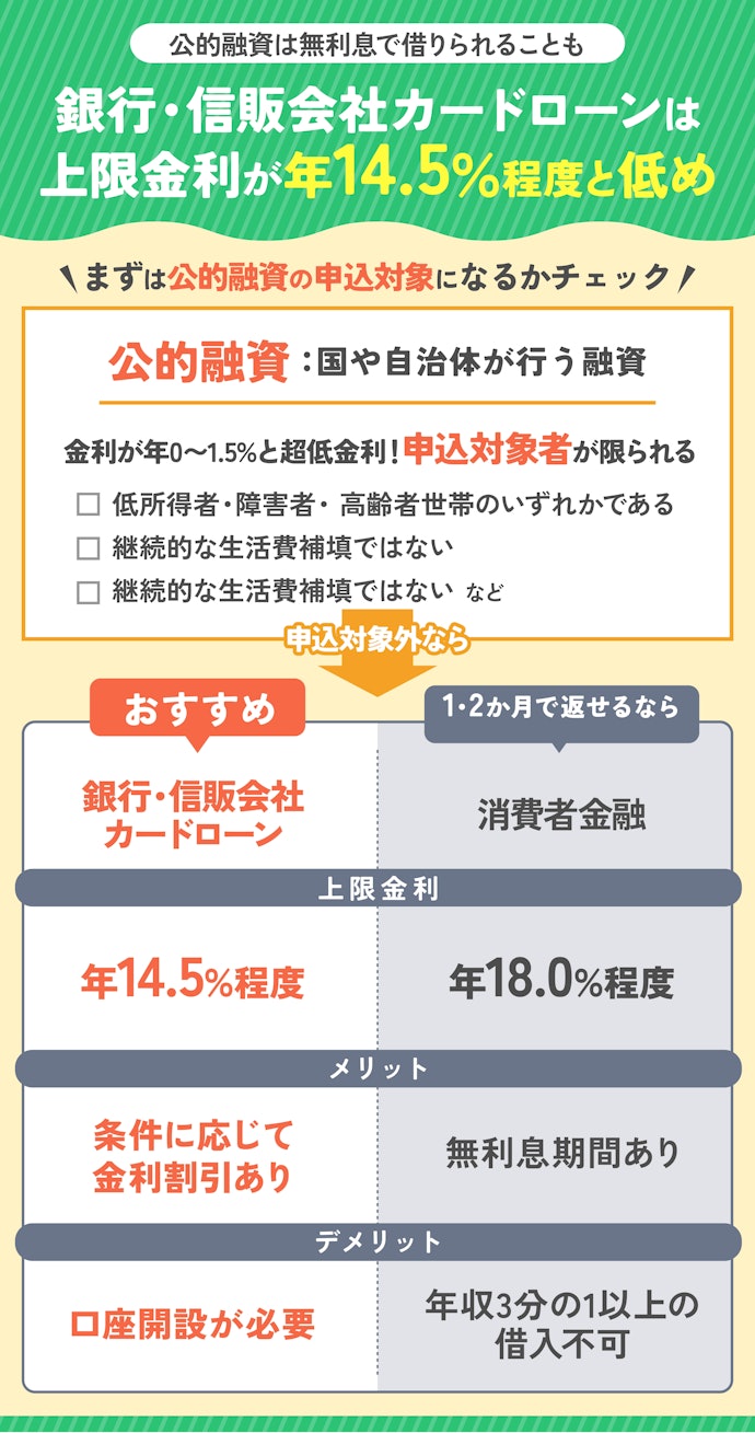 低金利でお金を借りたいなら公的融資か銀行・信販会社カードローンから選ぶ