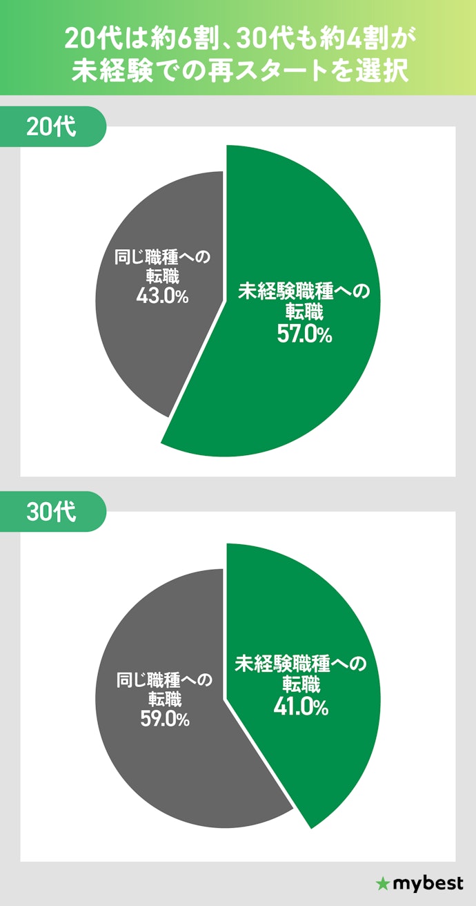 未経験転職する人はどれくらい?