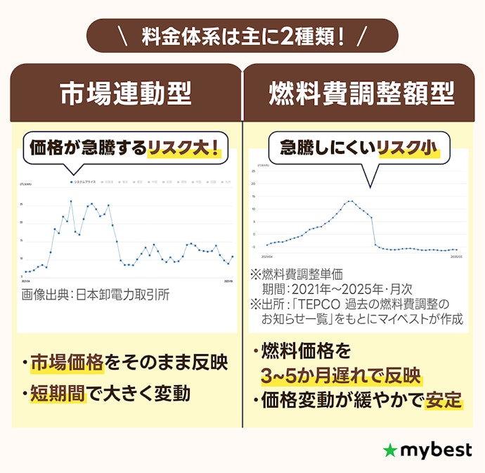 市場連動型は高騰リスクが大きい。燃料費調整額型から選ぼう