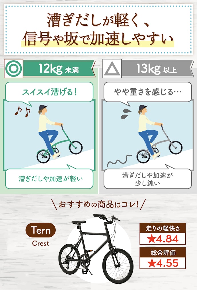 ⑥ 軽い走りを楽しみたいなら12kg以下がおすすめ