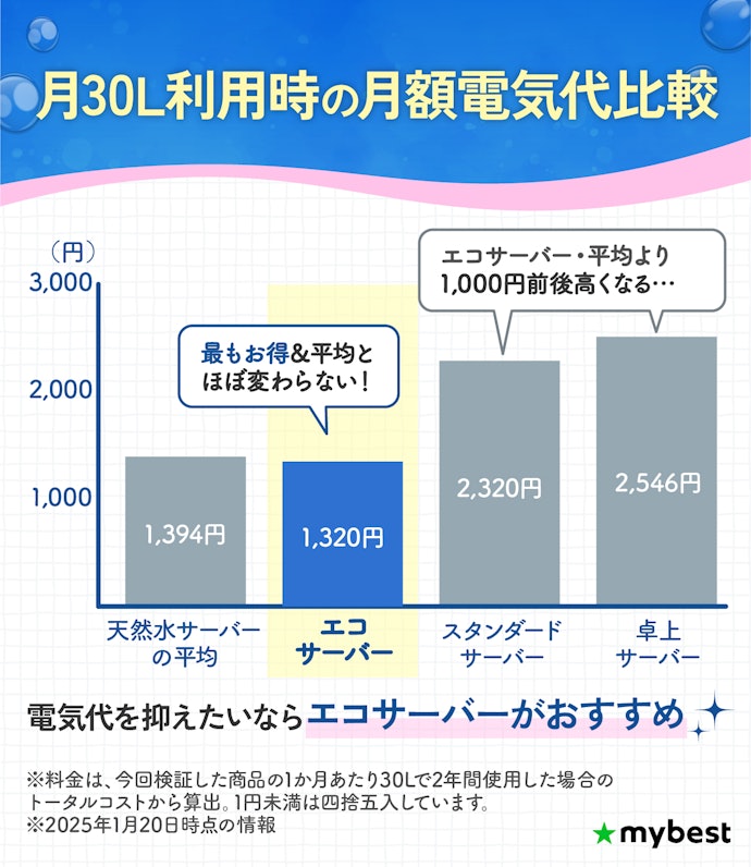 信濃湧水のサーバーの電気代はどのくらい?
