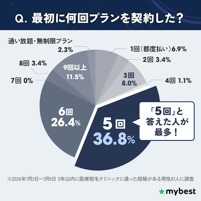 料金は5回プランで比較し、5回終了後に足りなかったら追加しよう