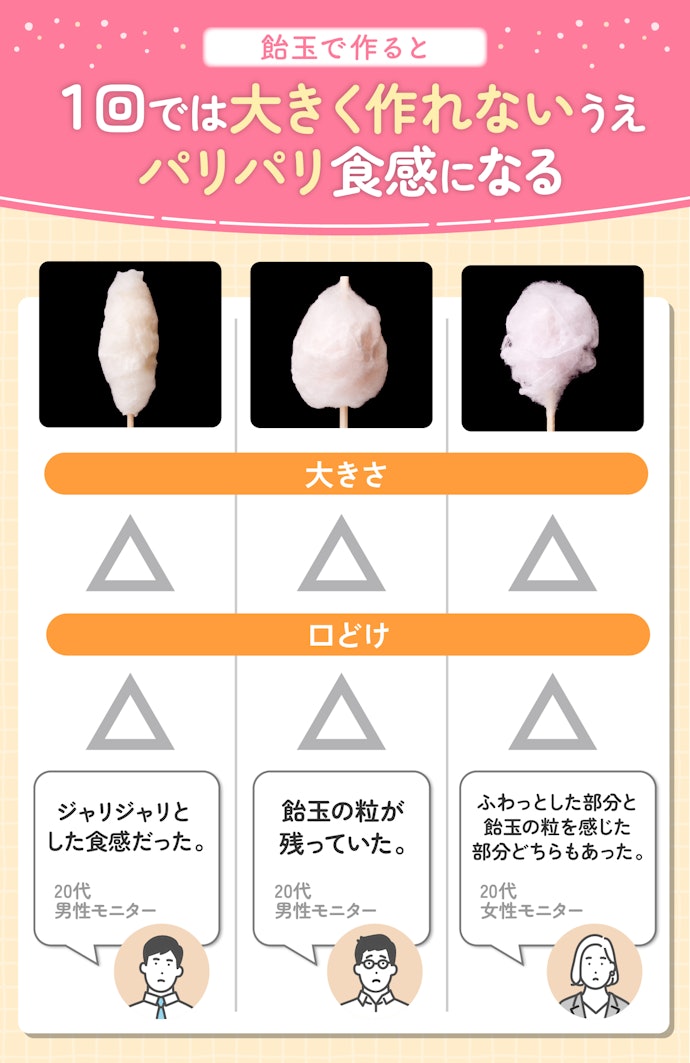 しかし、飴玉でふんわりとしたわたあめを作るのは難しかった