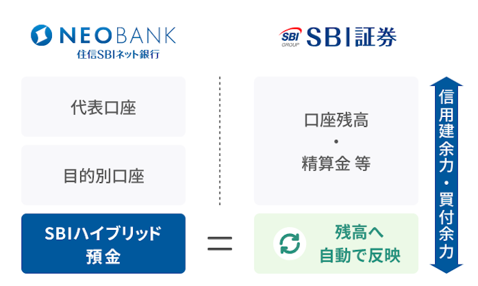 SBI証券の口座に住信SBIネット銀行の口座は必要?ハイブリッド預金はお得?
