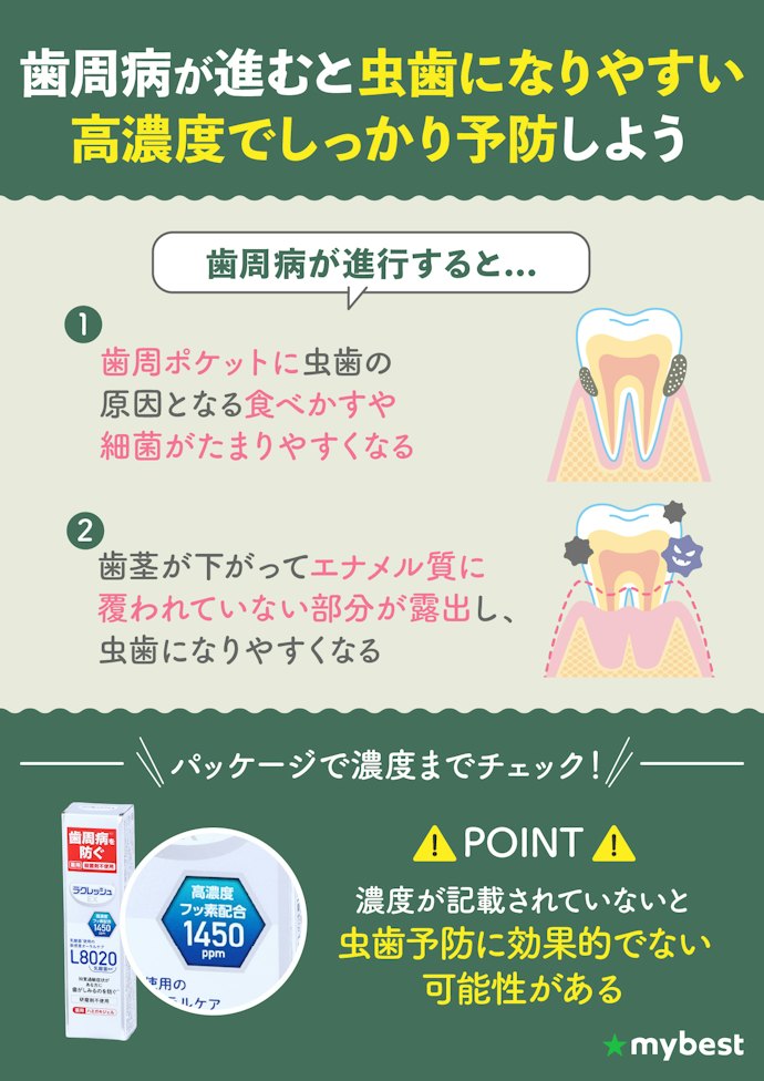 虫歯予防もするならフッ素濃度が1,450ppmのものがおすすめ