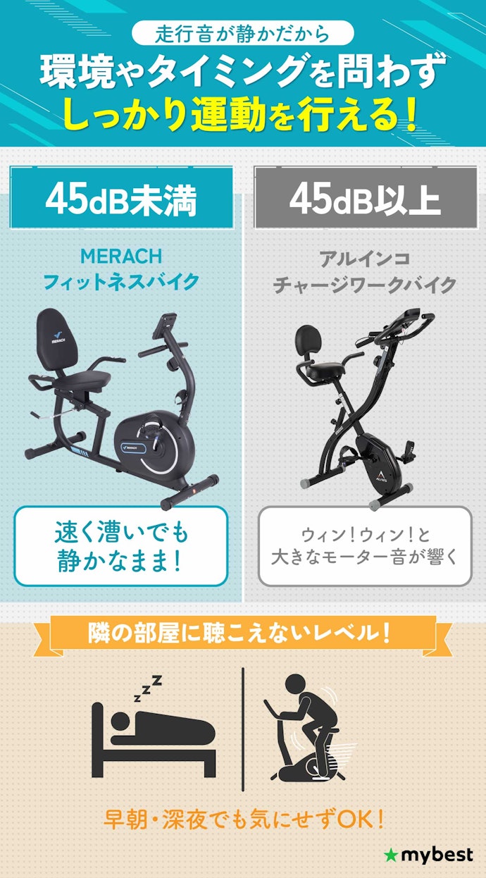 速く漕いでも走行音が45dB未満のものなら、どんな時間でも使いやすい!