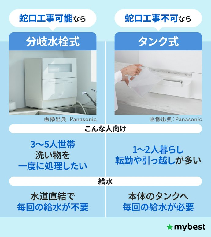 キッチンに合わせて給水方式から決めよう