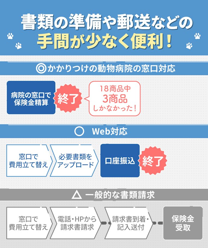 最後に付帯サービスもチェック!窓口精算・Web請求対応がおすすめ