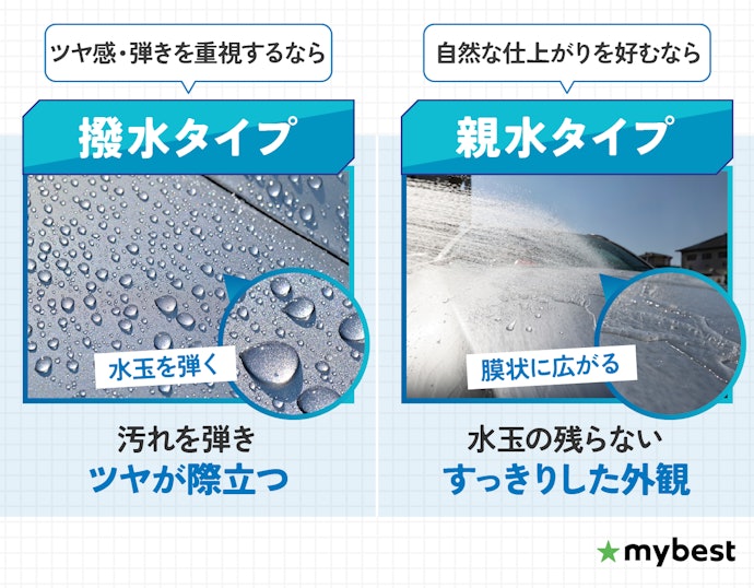 タイプは撥水・親水の2つ。仕上がりの好みに合わせて選ぼう
