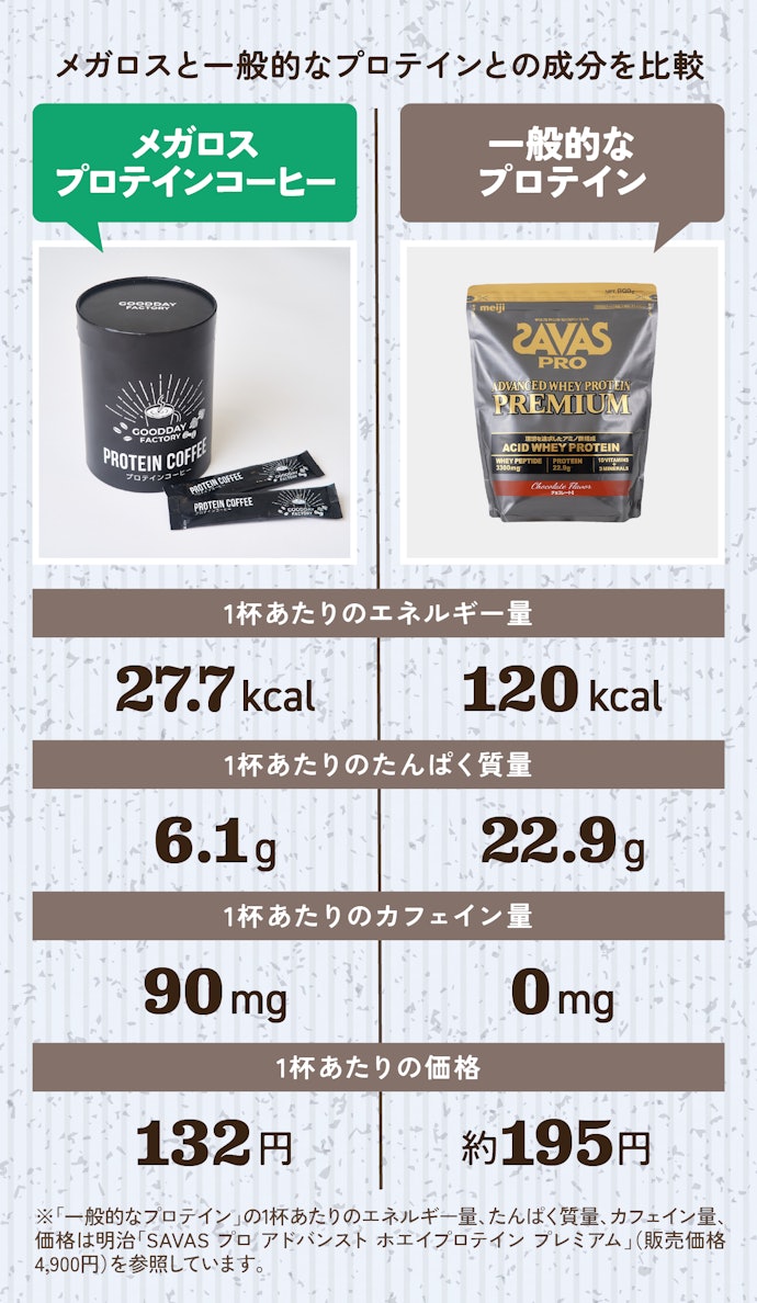 【成分ジャッジ:普段プロテイン摂ってない人にはあり!】コーヒー飲みながら卵ひとつぶんのたんぱく質を補給できるのが良い