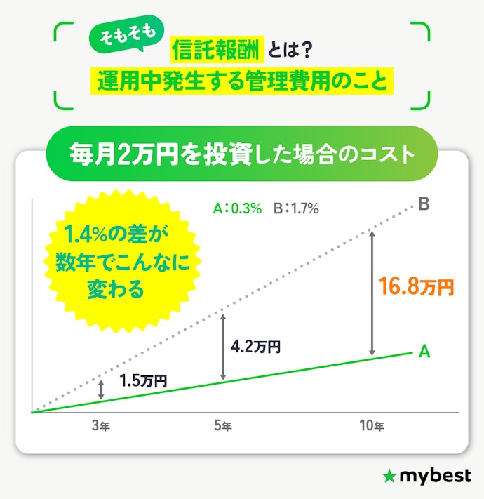 信託報酬が低コストなREITを選ぼう