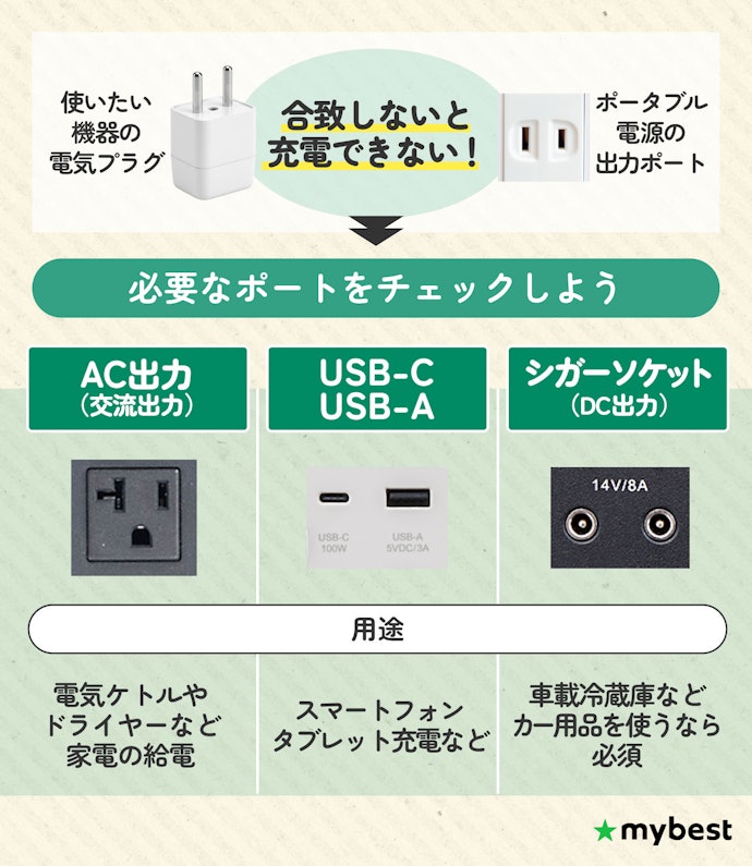 使用したい製品に合わせて出力ポートの種類と数を確認しよう