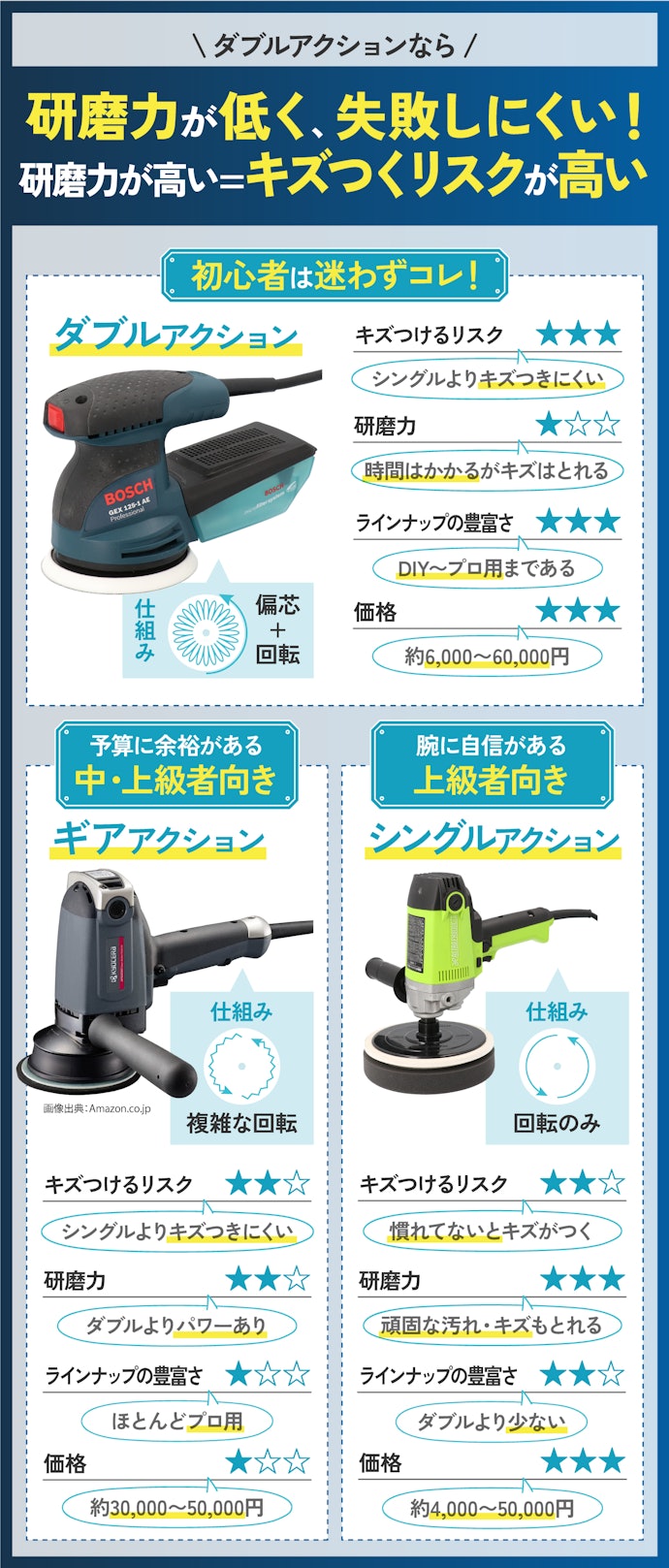 回転方式:初心者にはダブルアクション一択