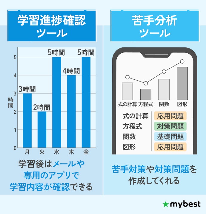計画的に進められるか不安なら、進捗を確認できる塾がおすすめ