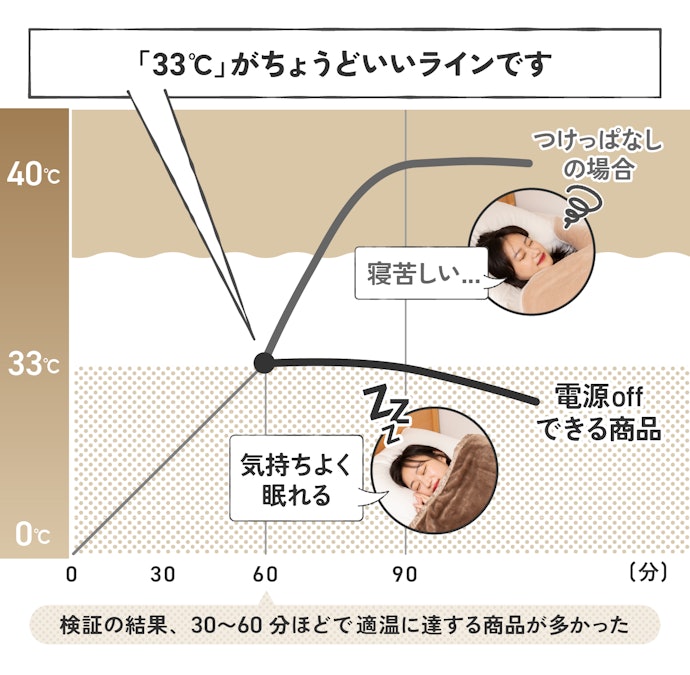 温めればいいってもんじゃないんです!"ちょうどいい"温度にするのが重要