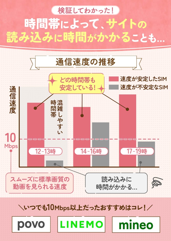月1GB使うなら、通信速度がいつでも10Mbps以上の格安SIM(格安スマホ)を選ぼう