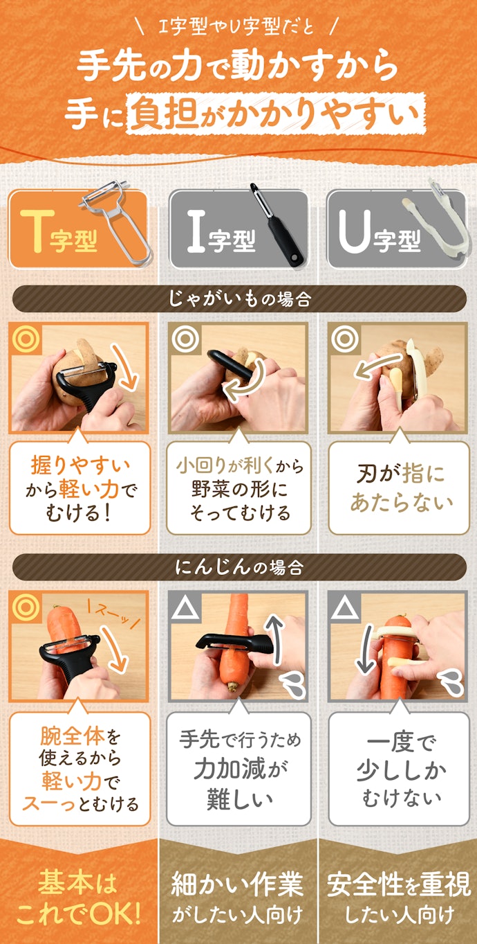 どの野菜でもむきやすかったのはT字型!