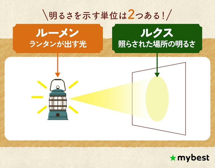 明るさはルーメン(lm)とルクス(lx)をチェック!