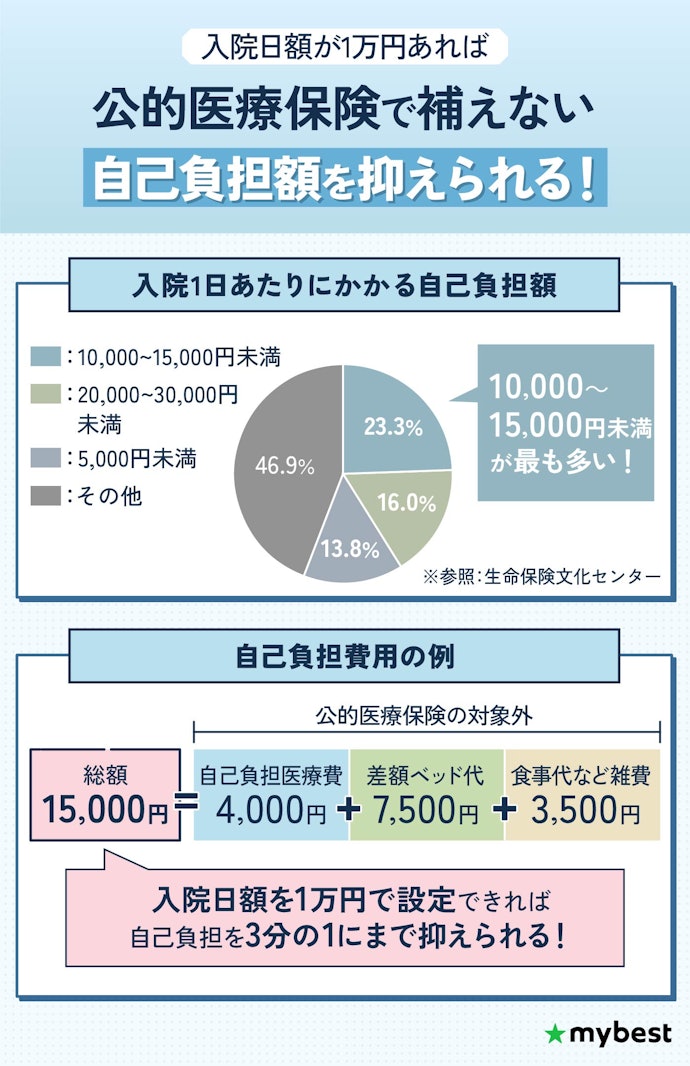 長期入院に備えるために、入院日額は1万円で設定するのがおすすめ