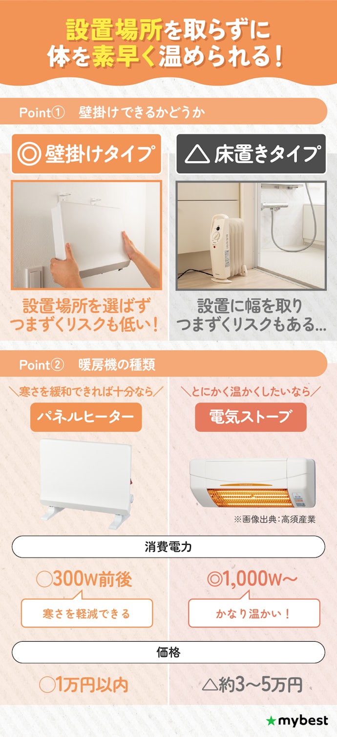 設置場所が限られるなら、壁掛けできるパネルヒーターか電気ストーブを選んで
