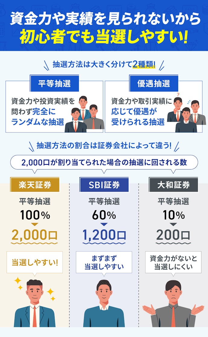 投資初心者なら、平等抽選の割合が60%以上の証券会社がおすすめ
