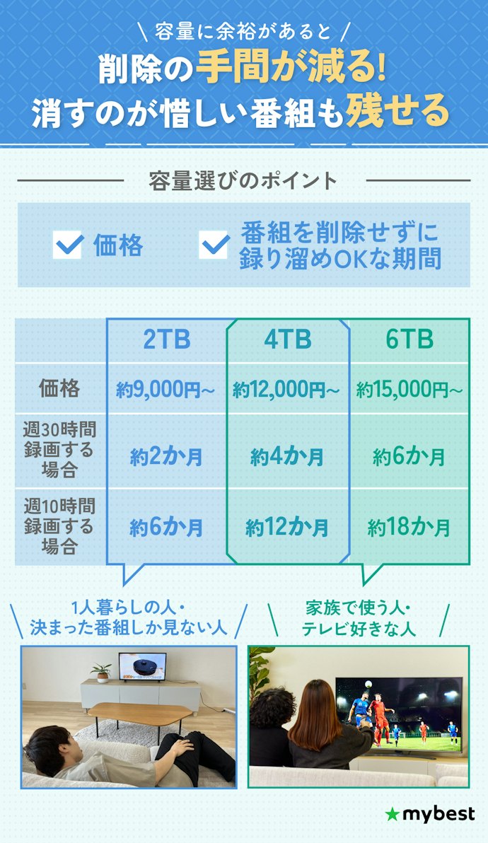 テレビ録画用の外付けHDDは、予算内で多く録り溜めできるものを