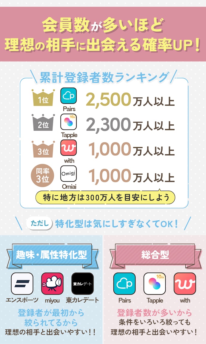 まずは会員数が多いマッチングアプリを選ぼう!とくに地方在住者は300万人以上が目安