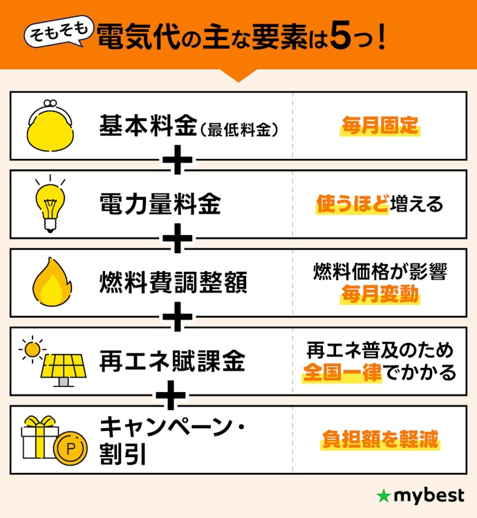 電気代は世帯人数×ライフスタイルごとに総額で比較しよう。一見お得なプランに注意して