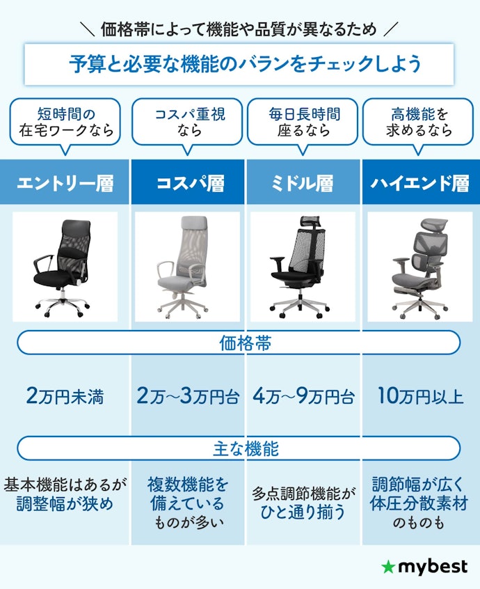 無理のない予算に合わせて、価格・コスパで選ぶのもひとつの手