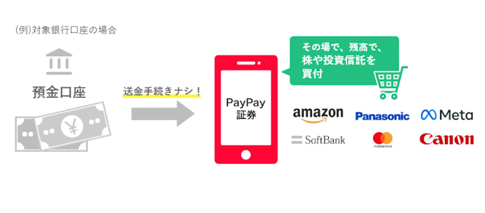 PayPay証券のおいたまま買付とは?PayPay銀行に連携させたほうが良い?
